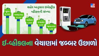 Gandhinagar: ગુજરાત ઈ-વ્હીકલ પોલિસી અમલી બન્યા બાદ EVની સંખ્યામાં 1475 ટકાનો ઉછાળો, રાજ્યમાં સ્થપાશે વધુ નવા 250 પબ્લિક ચાર્જિંગ સ્ટેશન