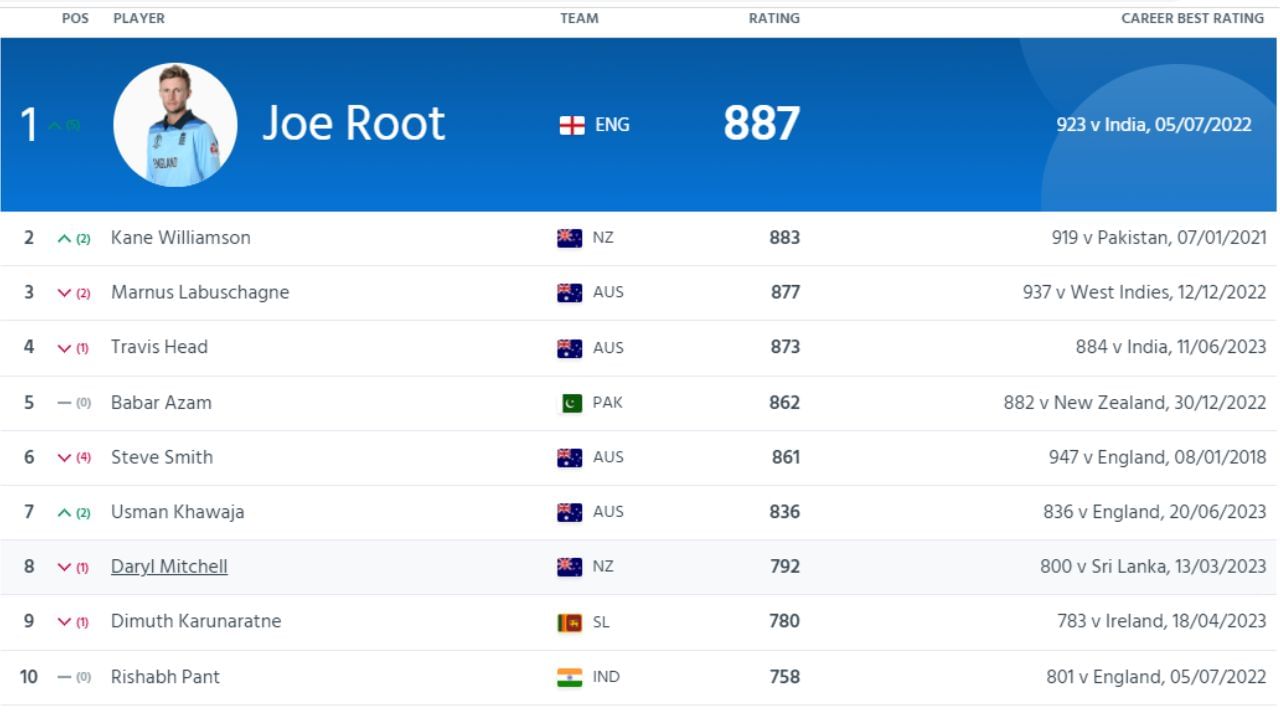 ICC Test Rankings Joe Root Becomes No 1 Batsman Australias Marnus Labuschran Slips Know Latest Rankings