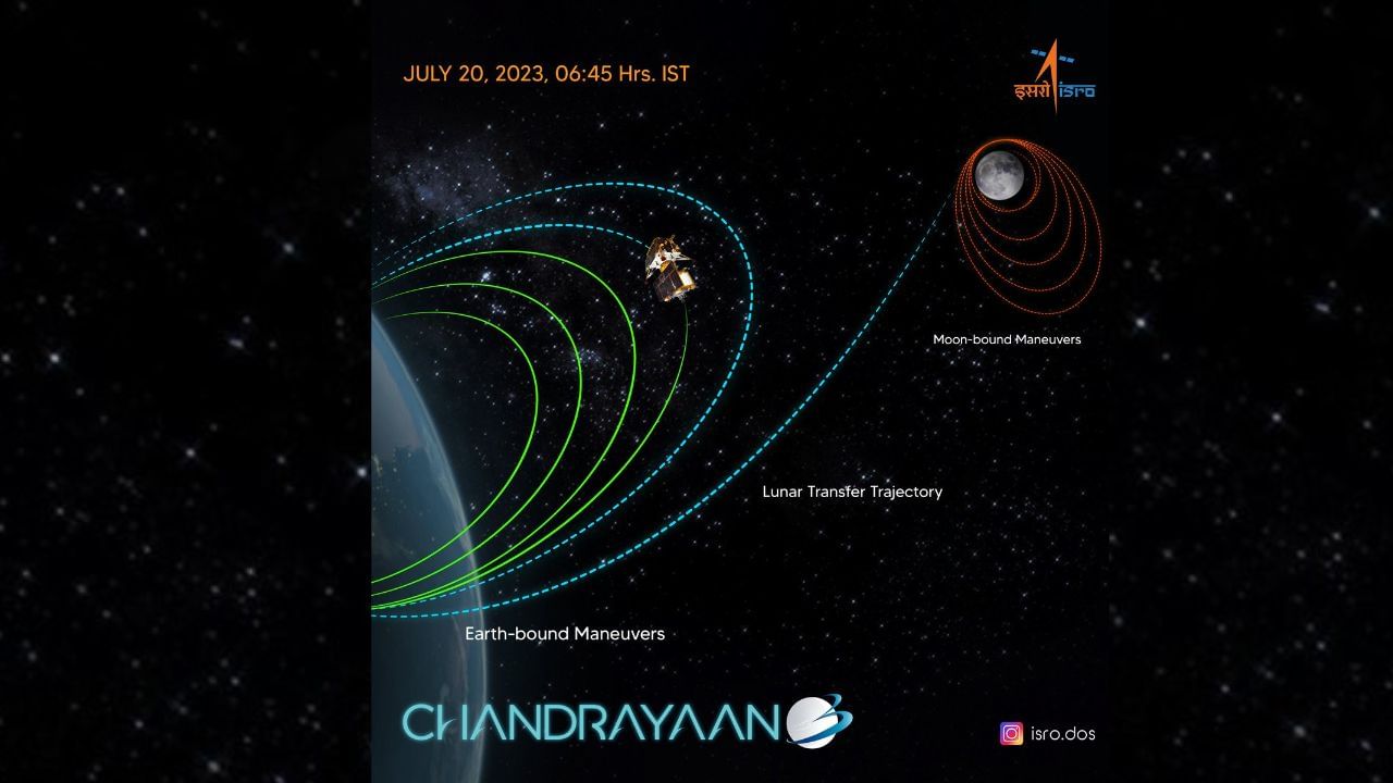 20 જુલાઈના દિવસે ચંદ્રયાનને લઈને મોટી ખુશખબર સામે આવી હતી. ત્રણ કક્ષાઓના ચક્કર લગાવી ચૂકેલા ચંદ્રયાન 3ના એન્જિનને ફરી સ્ટાર્ટ કરીને તેણે પૃથ્વીની ચોથી ભ્રમણ કક્ષામાં  સફળતાપૂર્વક મોકલવામાં આવ્યુ છે. પહેવા આવનારા 5 દિવસોમાં ચંદ્રયાન 3 પૃથ્વીની ચોથી કક્ષામાં એક ચક્કર પૂરુ કરશે. 