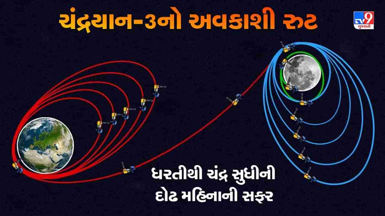 Chandrayaan 3 Video : આપણુ ચંદ્રયાન 3,84,400 કિમીનું અંતર કાપી 41 દિવસમાં ચંદ્ર પર પહોંચશે, જુઓ Video