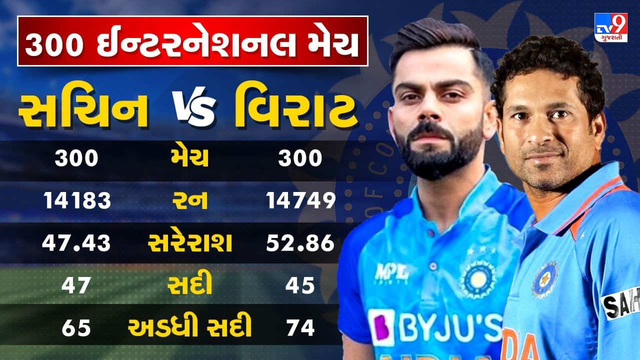  વિરાટ Vs સચિન - 300 મેચ બાદ 45 સદીથી 14749 રન બનાવ્યા હતા. આ દરમિયાન તેની સરેરાશ પણ 52.86 હતી. સચિને આ દરમિયાન 14183 રન બનાવ્યા, સચિનના રન ઓછા હતા પરંતુ તેમણે વિરાટથી વધુ 47 સદી ફટકારી હતી.