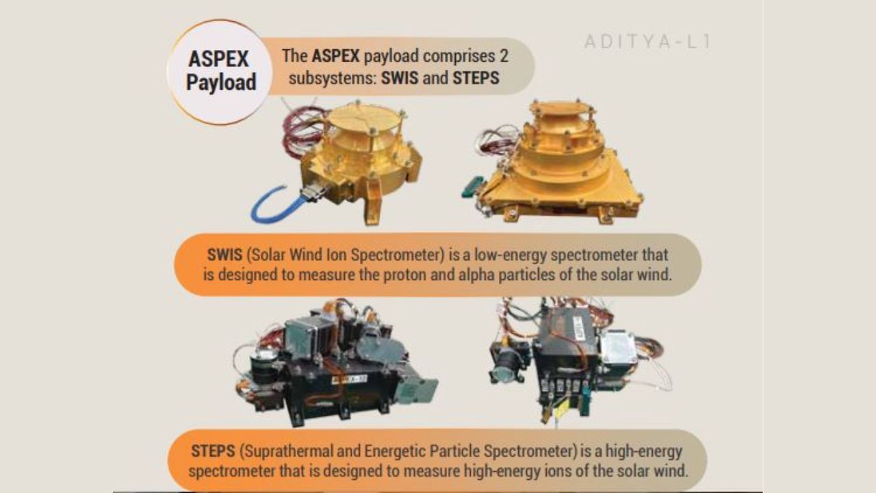 ASPEX એટલે આદિત્ય સોલર વિન્ડ પાર્ટિકલ એક્સપરીમેન્ટ -  તેમાં બે સબ પેલોડ્સ હશે. SWIS એટલે કે સોલર વિન્ડ આયન સ્પેક્ટ્રોમીટર, તે સૂર્યની હવામાં આવનારા પ્રોટોન્સ અને આલ્ફા પાર્ટિકલ્સની સ્ટડી કરશે. જ્યારે STEPS એટલે કે સુપરથર્મલ એન્ટ એનર્જેટિક પાર્ટિકલ સ્પેક્ટ્રોમીટર, સૌર હવાઓમાં વધારે ઊર્જાવાળા આયન્સની સ્ટડી કરશે. 