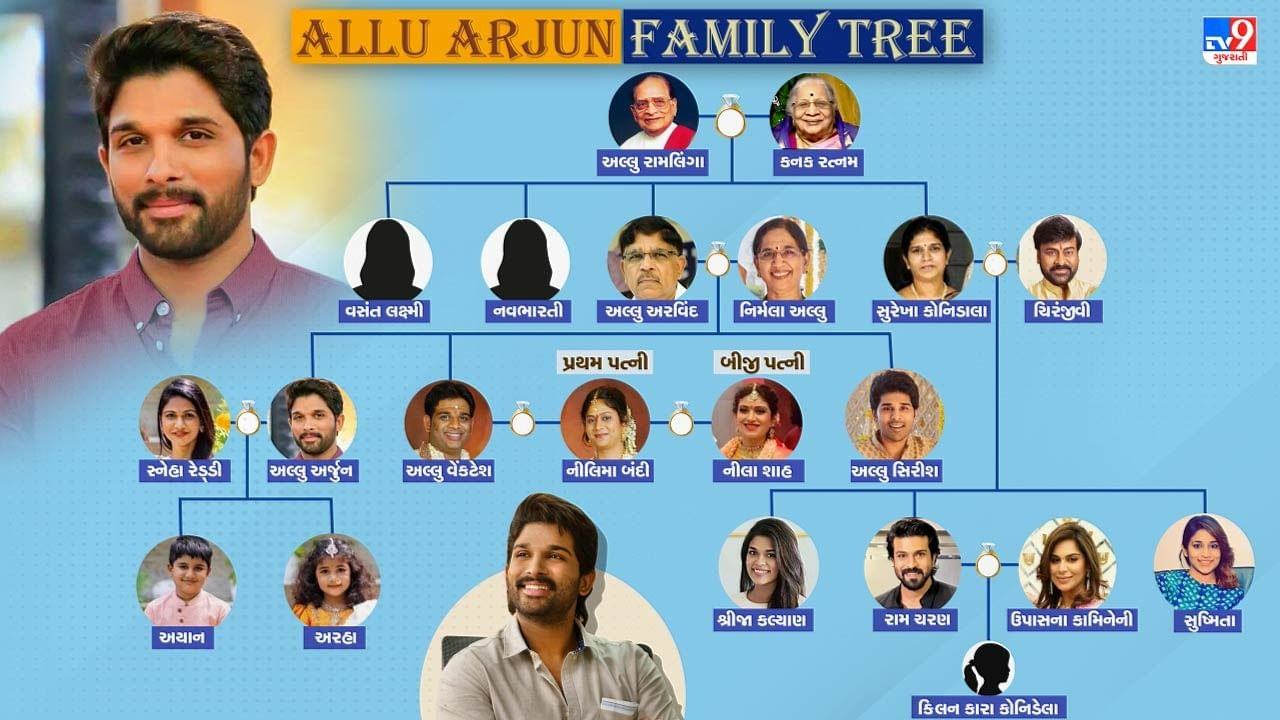 Allu Arjun Family Tree : અલ્લુ અર્જુનના દાદા, પિતા, કાકા અને ફુઆના પરિવારના ઘણા સભ્યો દક્ષિણના મોટા સ્ટાર્સ છે. અલ્લુ અર્જુનના દાદા અલ્લુ રામલિંગૈયા લોકપ્રિય કોમેડી અભિનેતા હતા. તેણે ઘણી ફિલ્મોમાં કામ કર્યું. તેમને પાંચ બાળકો હતા, જેમાંથી અલ્લુ અરવિંદ અને સુરેખા ફિલ્મ ઉદ્યોગમાં વધુ સક્રિય રહ્યા હતા. અલ્લુ અર્જુનના પિતા અલ્લુ અરવિંદ સાઉથનું મોટું નામ છે.  ડાયરેકટર તરીકે તેણે ઘણી હિટ ફિલ્મો બનાવી છે.