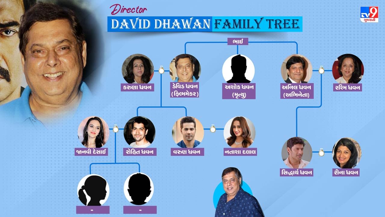  Director  David Dhawan Family Tree :બોલિવૂડમાં એકથી વધુ ફિલ્મ ડાયરેક્ટર રહી ચૂક્યા છે, પરંતુ તે બધામાં ડેવિડ ધવનનો પોતાનો અલગ ચાર્મ છે. ડેવિડ ધવને પોતાના ફિલ્મી કરિયરમાં ઘણી સારી ફિલ્મોનું નિર્દેશન કર્યું છે. તેઓ મુખ્યત્વે કોમેડી ફિલ્મો બનાવવા માટે જાણીતા છે. ડેવિડ ધવને પોતાની કારકિર્દીની શરૂઆત ફિલ્મ એડિટર તરીકે કરી હતી. ગોવિંદા સાથેની તેની મોટાભાગની ફિલ્મો હિટ રહી હતી.  આવો જાણીએ આ મહાન ફિલ્મ નિર્દેશકના પરિવાર વિશે.