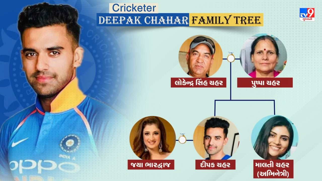 Deepak Chahar Birthday: ફાસ્ટ બોલર દીપક ચહર આજે 31 વર્ષનો થઈ ગયો છે. દીપક ચહર તેની બોલિંગથી ચાહકોના દિલ જીત્યા છે. તેના ચાહકો અને ક્રિકેટરો આજે દીપક ચહરને જન્મદિવસની શુભકામના પાઠવી રહ્યા છે.