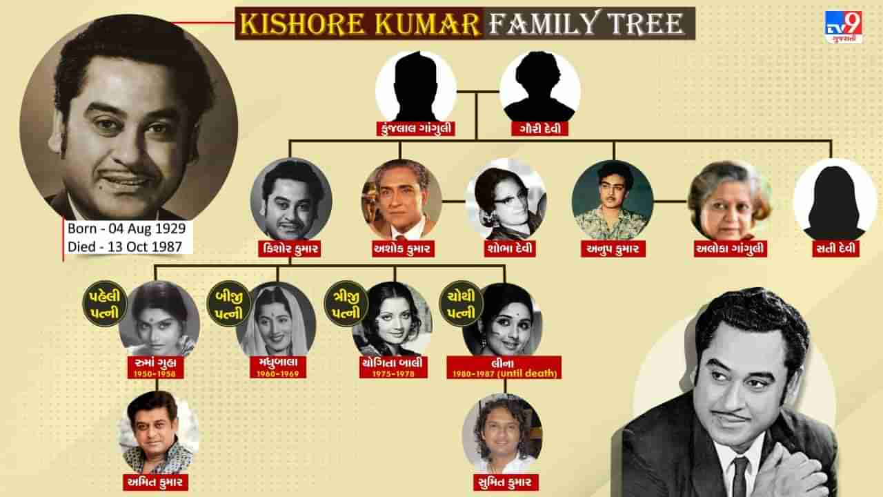 Kishore Kumar Family Tree: ઇતિહાસના ભારતીય પ્લેબેક ગાયક કિશોર કુમારે એક નહીં બે નહીં પરંતુ કર્યા છે 4 લગ્ન, જાણો કિશોર દા ના પરિવાર વિશે