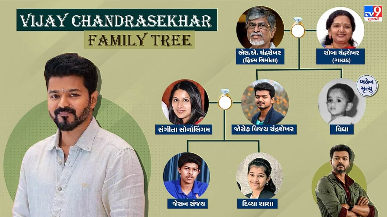 Vijay Chandrasekhar Family Tree : દક્ષિણ ભારતીય ફિલ્મોના સુપરસ્ટાર કહેવાતા થાલપતિ વિજયની ફેન ફોલોઈંગ ખૂબ જ મોટી છે. 22 જૂન 1974ના રોજ જન્મેલા વિજયનું સાચું નામ જોસેફ વિજય ચંદ્રશેખર છે. કહેવાય છે કે ફિલ્મી દુનિયામાં પગ મૂક્યા બાદ તેણે પોતાના નામમાં ફેરફાર કર્યા હતા. તેણે અત્યાર સુધી ઘણા દિગ્ગજો સાથે સ્ક્રીન શેર કરી છે, પરંતુ તેણે સખત મહેનતના આધારે ઇન્ડસ્ટ્રીમાં પોતાની ઓળખ બનાવી છે.