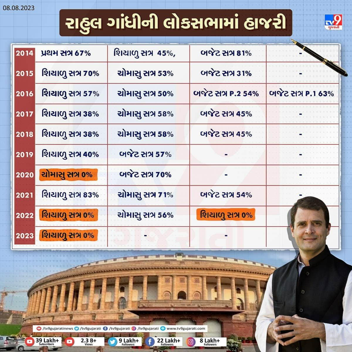 rahul gandhi attendance in parliament