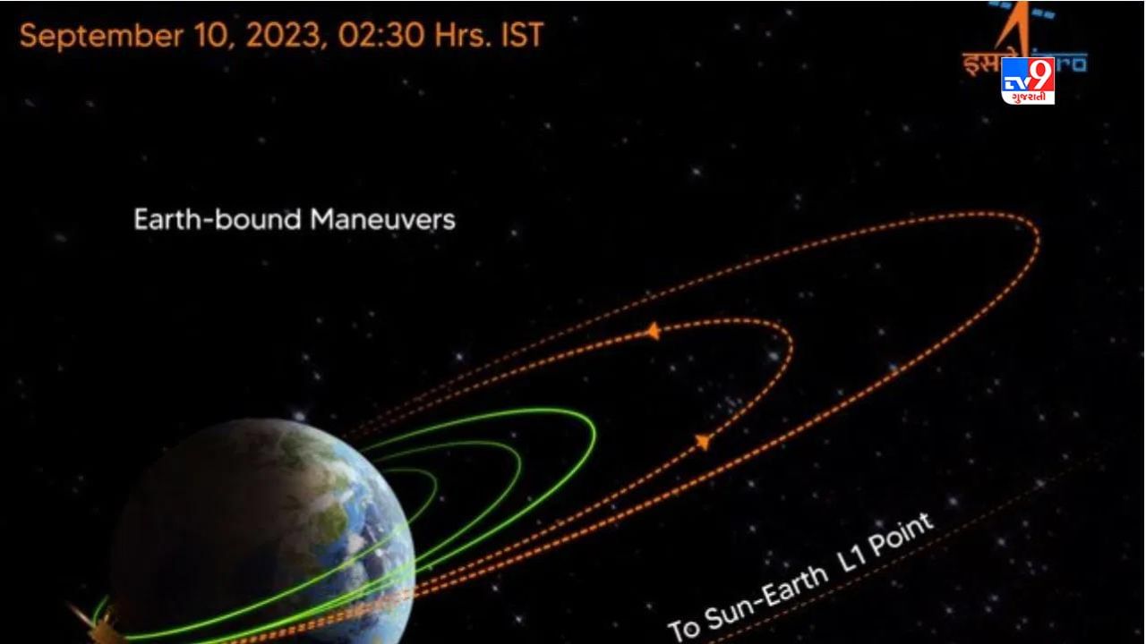 Mission Sun : સૂર્યની નજીક પહોંચ્યું આદિત્ય L1, સફળતાપૂર્વક પૂર્ણ કર્યું ત્રીજુ અર્થ બાઉન્ડ મેન્યૂવર