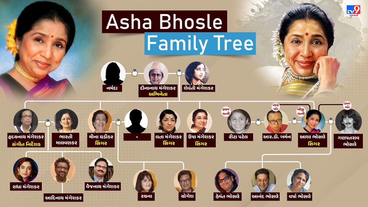Asha Bhosle વર્ષ 1968માં ગુજરાતી ફિલ્મ લીલુડી ધરતીનું ગીત "તે ઢોલ ધમાક્ય"માં પોતાનો અવાજ આપ્યો હતો.તેમજ તેના ગીત માટે તેને અનેક એવોર્ડથી પણ સન્માનિત કરવામાં આવ્યા છે.
