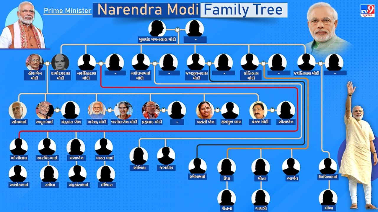   PM વારાણસીથી આજે નોંધાવા જઇ રહ્યા છે ઉમેદવારી, તો ચાલો આજે આપણે જાણીએ વડાપ્રધાન નરેન્દ્ર મોદીને કેટલા ભાઈ -બહેનો છે અને કોણ શું કરે છે.