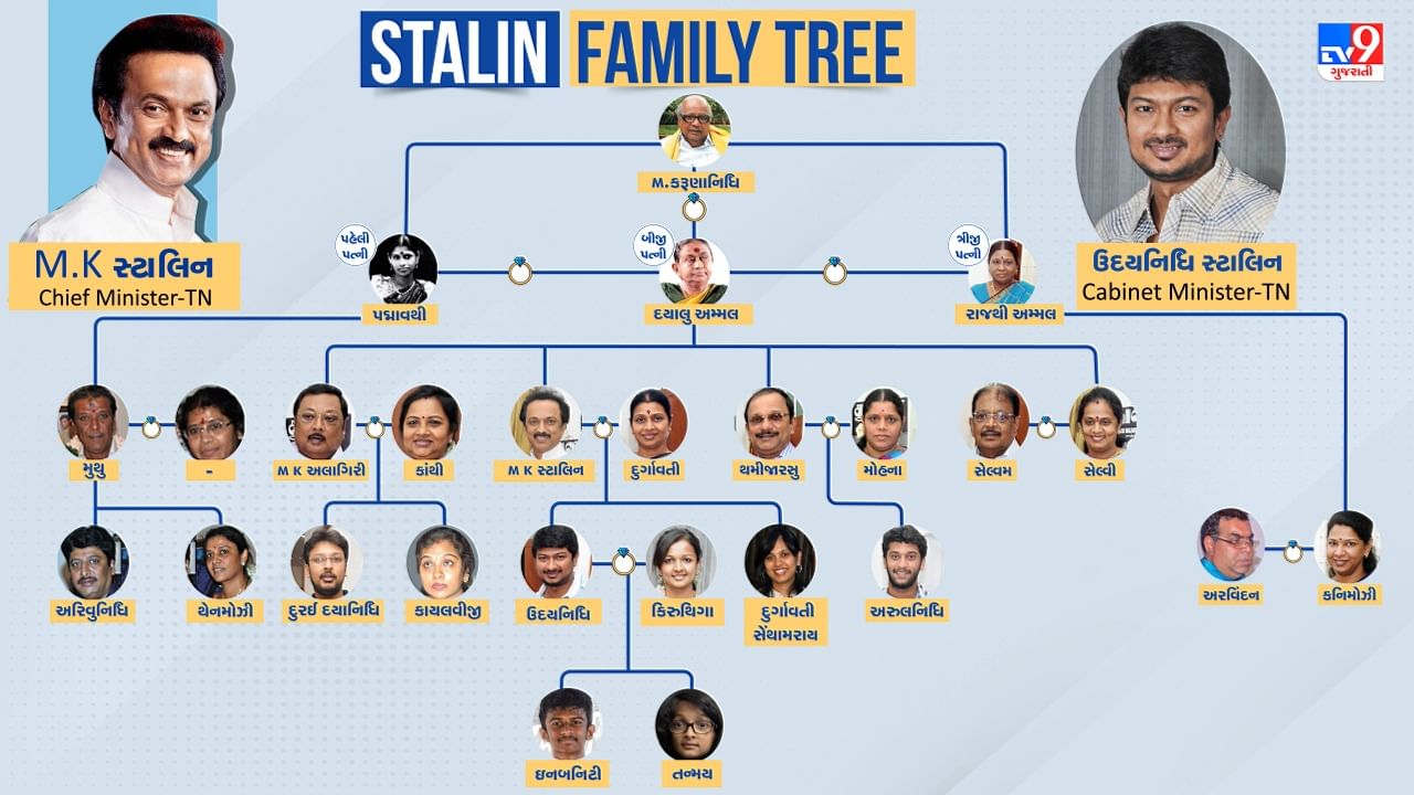Stalin Family Tree : તમિલનાડુનો સ્ટાલિન પરિવાર, જાણો કોણ કોણ છે આ ...