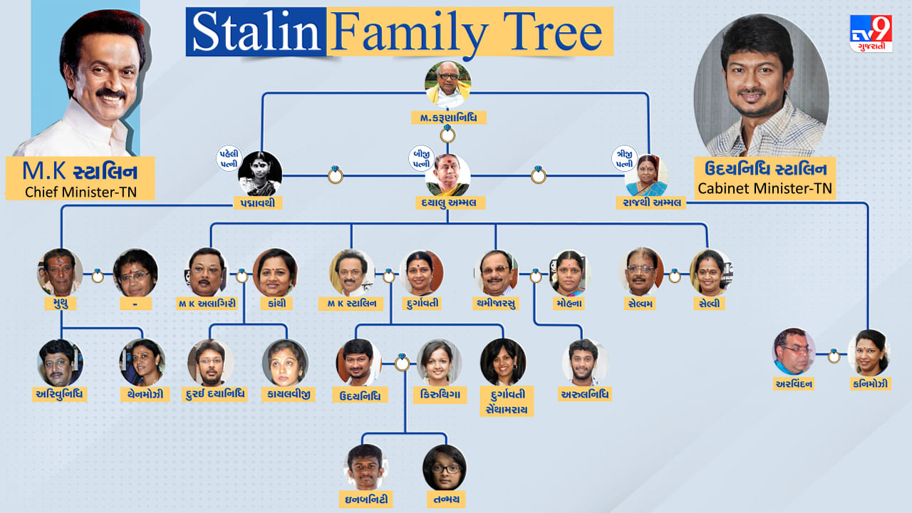 Stalin Karunanidhi Family Tree