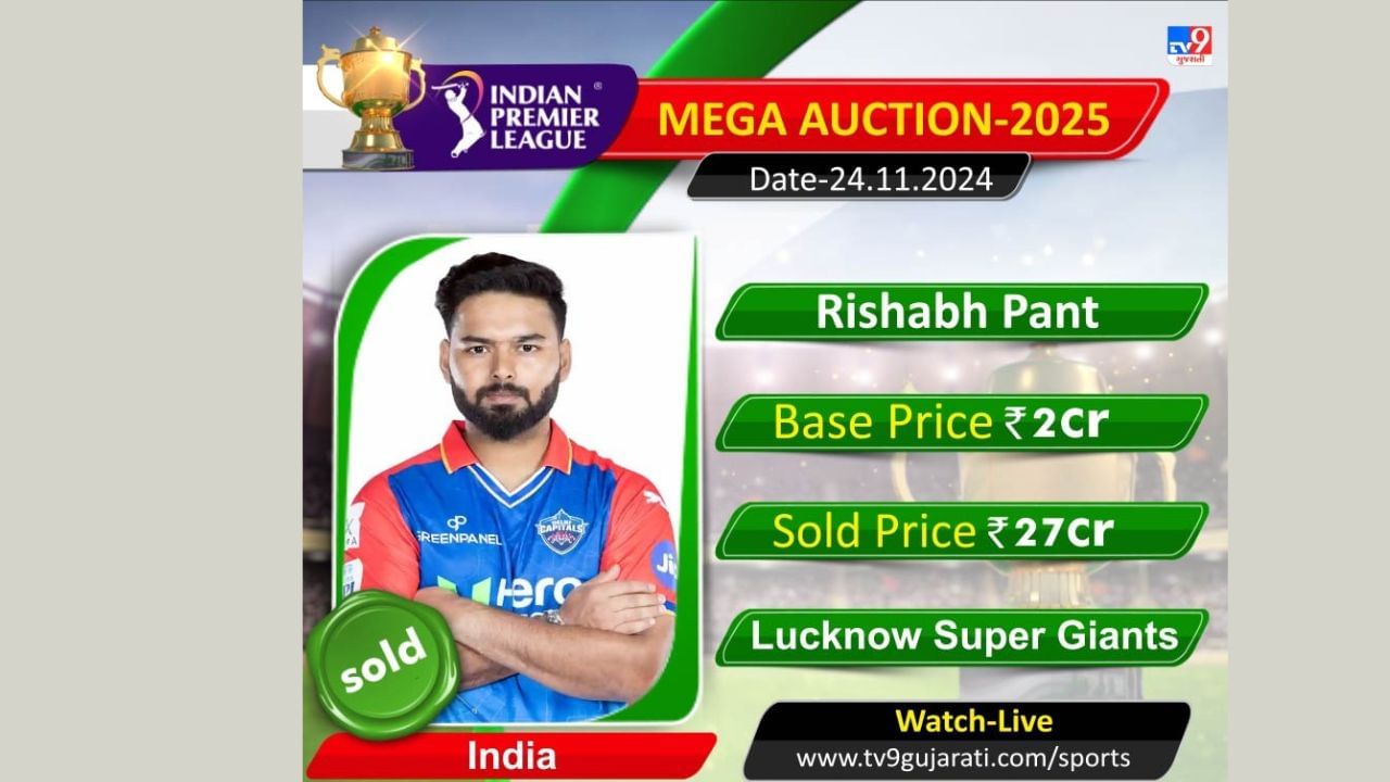  રિષભ પંતને લખનૌ સુપર જાયન્ટ્સે 27 કરોડ રૂપિયામાં ખરીદ્યો છે. રિષભ પંત IPL ઈતિહાસનો સૌથી મોંઘો ખેલાડી બન્યો છે.