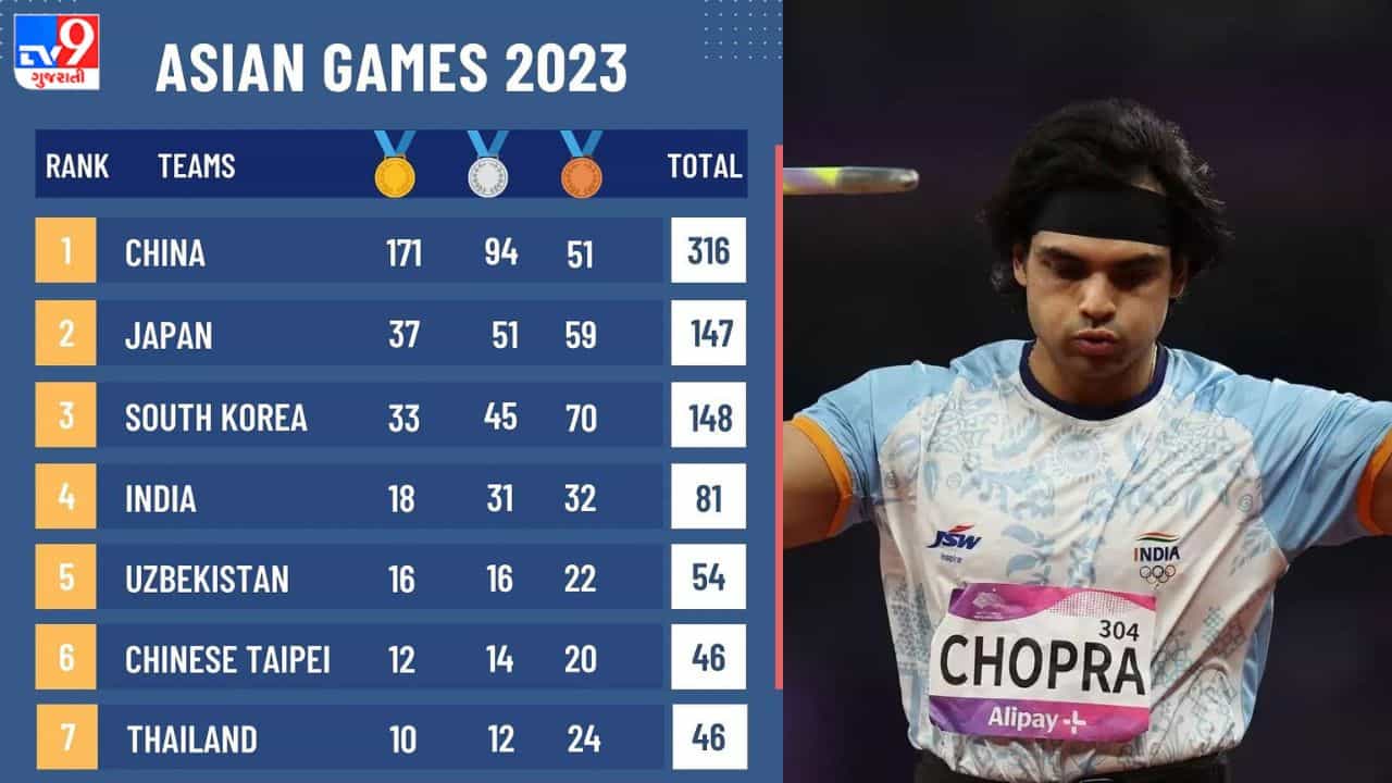 Asian Games Medal Tally : એશિયન ગેમ્સમાં ભારતનું સર્વશ્રેષ્ઠ પ્રદર્શન, 11માં દિવસે 12 મેડલ સાથે ભારતના ખાતામાં 81 મેડલ