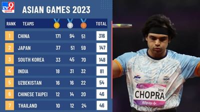 Asian Games Medal Tally : એશિયન ગેમ્સમાં ભારતનું સર્વશ્રેષ્ઠ પ્રદર્શન, 11માં દિવસે 12 મેડલ સાથે ભારતના ખાતામાં 81 મેડલ