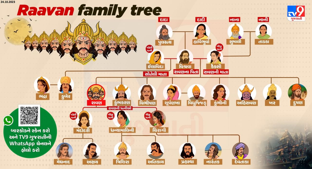 Ravan Family Tree : શું તમે જાણો છો લંકાપતિ રાવણના પરિવારમાં કોણ કોણ હતુ, 3 પત્નીઓ અને 7 પુત્રો સાવકો ભાઈ હતો ધનનો રાજા