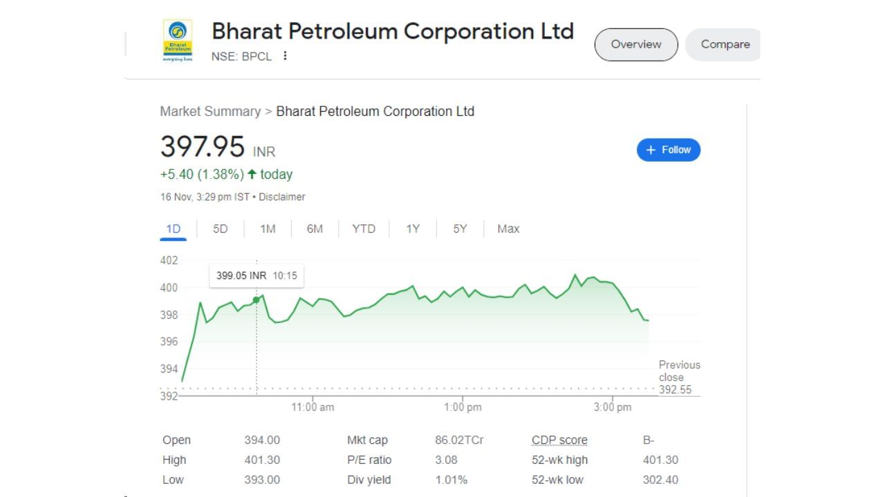 નવા પંપ ખોલવાની જાહેરાત બાદ આજે એટલે કે 16 નવેમ્બર, ગુરુવારના રોજ તેના શેરના ભાવમાં વધારો જોવા મળ્યો હતો. આજે શેર 394 ના સ્તર પર ખુલ્યો હતો અને 401.30 ના હાઈ લેવલ પર પહોંચ્યો હતો. આજે શેર 5.40 રૂપિયાના વધારા સાથે 397.95 પર બંધ થયો હતો.