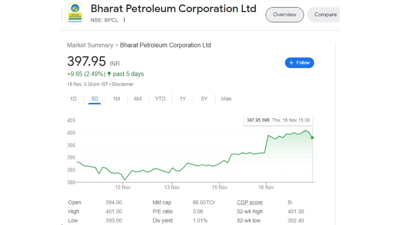 જો છેલ્લા 5 દિવસની વાત કરીએ તો BPCL ના શેરે 2.49 ટકાનું રિટર્ન આપ્યું છે. જો આપણે રૂપિયામાં ગણતરી કરીએ તો તે 9.65 રૂપિયા થાય છે.