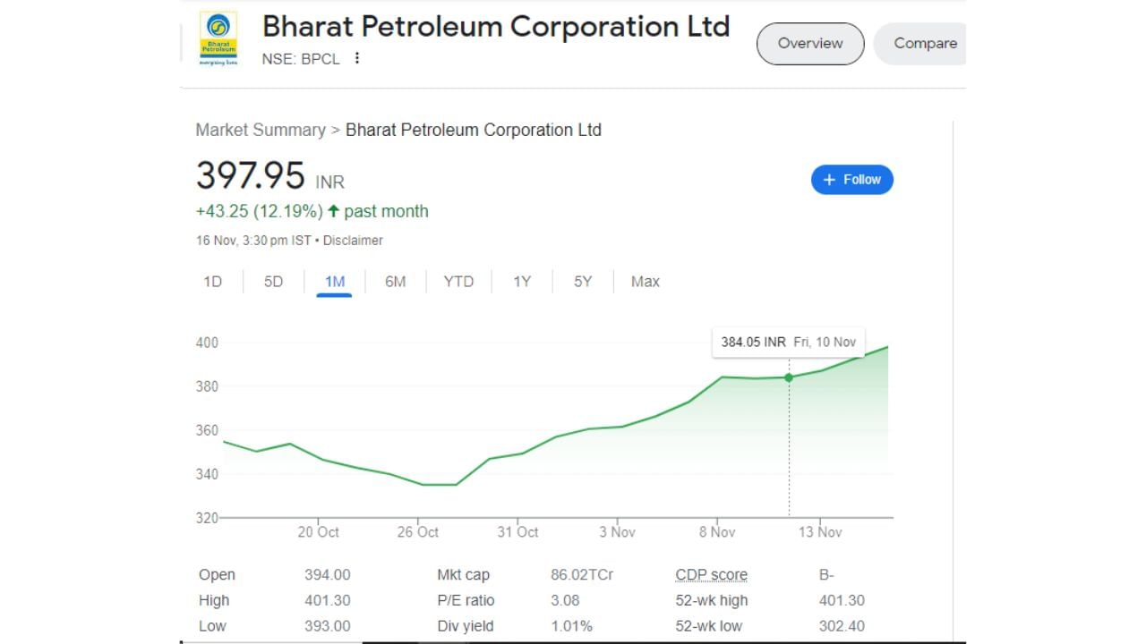 BPCL ના શેરમાં છેલ્લા 1 માસમાં 43.25 રૂપિયાનો વધારો થયો છે. એટલે કે શેરે રોકાણકારોને એક મહિનામાં 12.19 ટકાનું રિટર્ન આપ્યું છે.