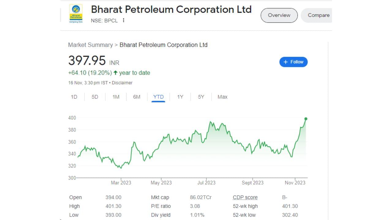 જો આપણે જાન્યુઆરી 2023 થી આજ દિન સુધીની વાત કરીએ તો શેરમાં 64.10 રૂપિયાનું રિટર્ન રોકાણકારોને મળ્યું છે. એટલે કે BPCL એ 19.20 ટકા વળતર આપ્યું છે.