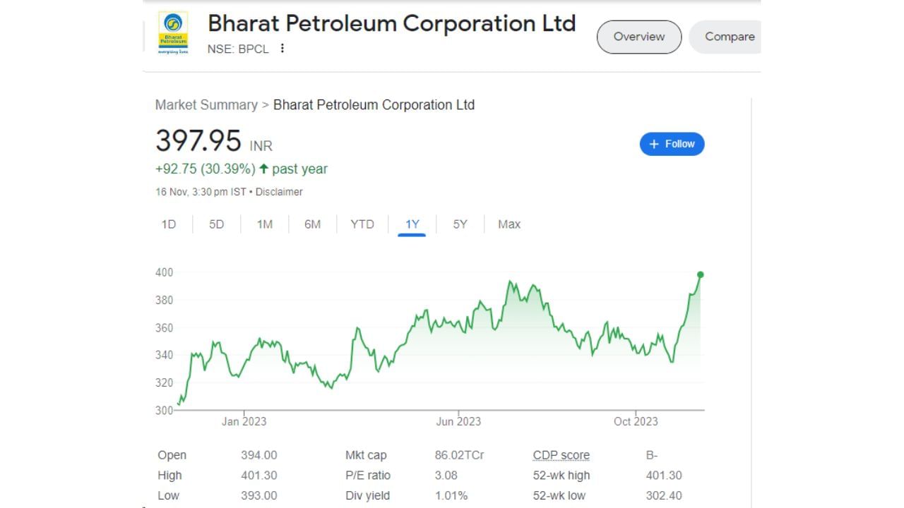 જે ઈન્વેસ્ટરે એક વર્ષ પહેલા BPCL ના શેરમાં રોકાણ કર્યું હતું તેઓને હાલ 30.39 ટકાનું રિટર્ન મળ્યું છે. કંપનીએ 1 વર્ષ દરમિયાન 92.75 રૂપિયાનું વળતર આપ્યું છે.