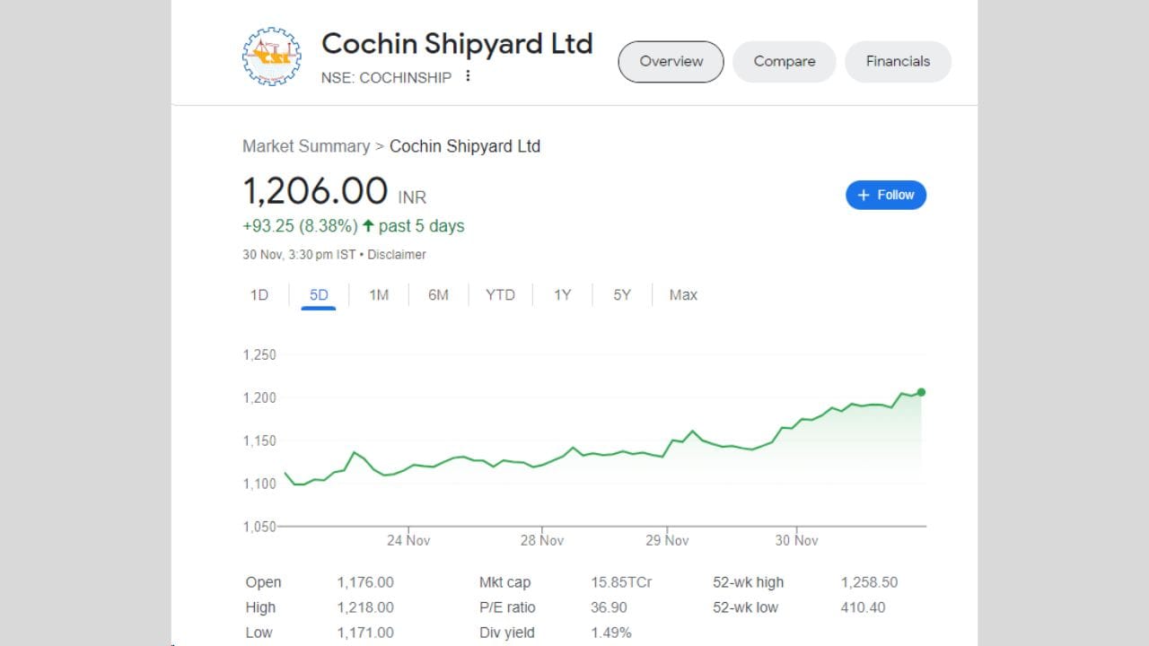 કોચીન શિપયાર્ડ લિમિટેડના શેરે છેલ્લા 5 દિવસમાં 8.38 ટકાનું રિટર્ન આપ્યું છે. જો આપણે રૂપિયામાં ગણતરી કરીએ તો તે 93.25 રૂપિયા થાય છે.