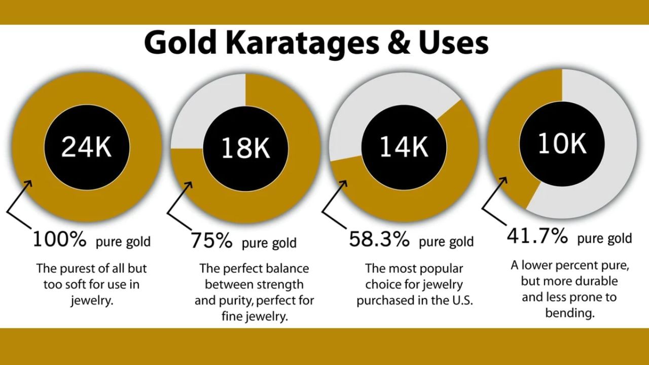 શુદ્ધતા (કેરેટ) - 24K, 22K અને 18K 16k સોના વચ્ચે ઘણો તફાવત છે, સામાન્યરીતે 24 કેરેટ સોનાના દાગીના બની શકતા નથી કારણ કે તે ખુબ નરમ હોય છે. મોટાભાગના ઘરેણા 22 કેરેટ અને 18 કેરેટમાં બને છે. સોનામાં ધાતું મિક્સ કરવામાં આવે છે જેના કારણે તેને આકાર આપી શકાય.16   અને 14 કેરેટ સોનામાં સૌથ વધારે અન્ય ધાતુની ભેળસેળ હોય છે, ખરીદતા પહેલા તમારે આની ચોક્કસ ખરાઇ કરવી.