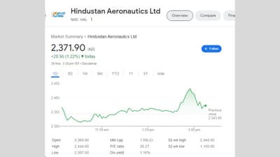 હિન્દુસ્તાન એરોનોટિક્સ લિમિટેડ એટલે કે HAL ના શેર ગુરુવાર, 30 નવેમ્બરના રોજ સતત ચોથા સત્રમાં 52 વીકના હાઈ લેવલ પર પહોંચ્યો હતો. આજે રક્ષા મંત્રાલયના અધિકારીઓએ હજારો કરોડ રૂપિયાના સંરક્ષણ પ્રોજેક્ટ અંગે નિર્ણય લેવા માટે મીટિંગ કરી હતી. તેના કારણે આજે શેરના ભાવમાં 28.50 રૂપિયાનો વધારો થયો છે.