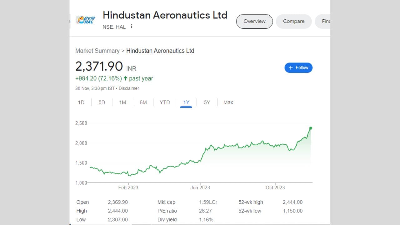 જે ઈન્વેસ્ટરે 1 વર્ષ પહેલા હિન્દુસ્તાન એરોનોટિક્સ લિમિટેડના શેરમાં રોકાણ કર્યું હતું તેઓને હાલ 72.16 ટકાનું રિટર્ન મળ્યું છે. કંપનીએ 1 વર્ષ દરમિયાન 994.20 રૂપિયાનું વળતર આપ્યું છે.