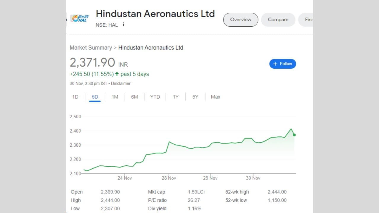 જો છેલ્લા 5 દિવસની વાત કરીએ તો HAL ના શેરે 11.55 ટકાનું રિટર્ન આપ્યું છે. જો આપણે રૂપિયામાં ગણતરી કરીએ તો તે 245.50 રૂપિયા થાય છે.