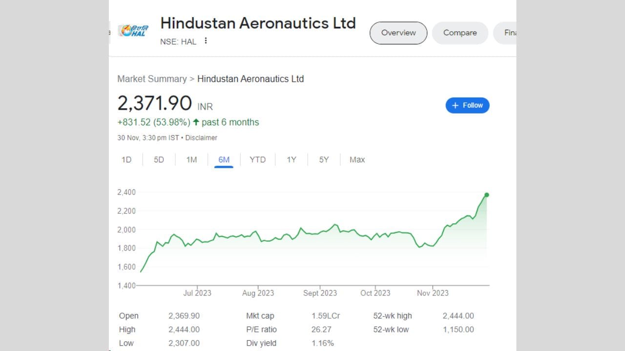 છેલ્લા 6 મહિનાની વાત કરીએ તો હિન્દુસ્તાન એરોનોટિક્સ લિમિટેડના શેરે ઈન્વેસ્ટર્સને 831.52 રૂપિયાનું વળતર આપ્યું છે. શેર 6 માસમાં 53.98 ટકા વધ્યો હતો.