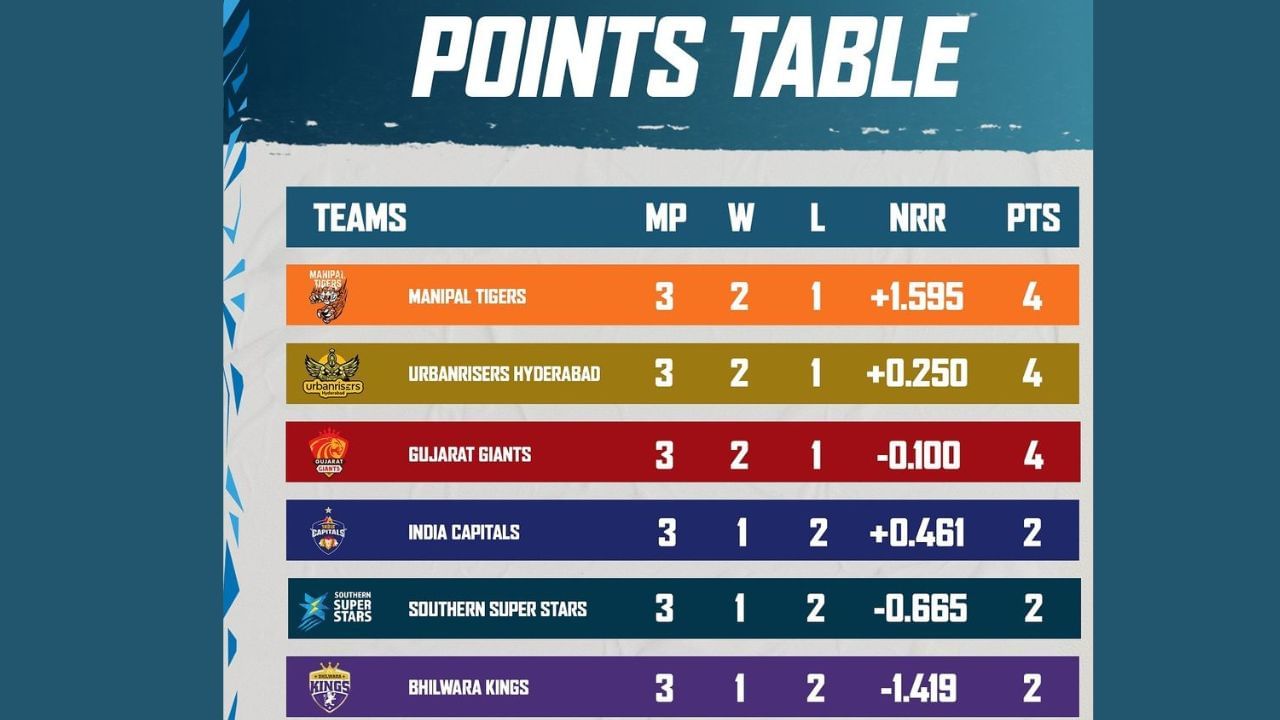 પોઈન્ટ ટેબલની વાત કરીએ તો પહેલા સ્થાન પર મનીપાલ ટાઈગર્સ, બીજા સ્થાન પર હૈદરાબાદ ત્રીજા સ્થાન પર ગુજરાત, ચોથા સ્થાન પર ઈન્ડિયા કેપિટલ્સ અને પાંચમા સ્થાન પર સાઉથર્ન સુપરસ્ટાર્સ છે.