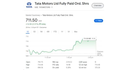 ટાટા ટેકનોલોજીસનું લિસ્ટિંગ આવતીકાલે થશે તે પહેલા આજે એટલે કે, 29 નવેમ્બરના રોજ ટાટા મોટર્સના શેરના ભાવ 52 વીક હાઈ લેવલ પર પહોંચ્યો છે. આજે શેર 702.75 ના સ્તર પર ખુલ્યો હતો અને 714.40 ના હાઈ લેવલ પર પહોંચ્યો હતો. આજે શેર 14 રૂપિયાના વધારા સાથે 711.50 પર બંધ થયો હતો.