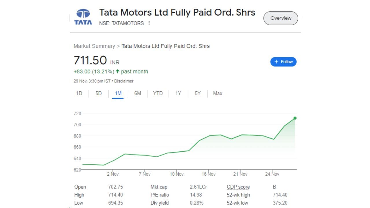 ટાટા મોટર્સના શેરમાં છેલ્લા 1 માસમાં 83 રૂપિયાનો વધારો થયો છે. એટલે કે શેરે રોકાણકારોને એક મહિનામાં 13.21 ટકાનું રિટર્ન આપ્યું છે.