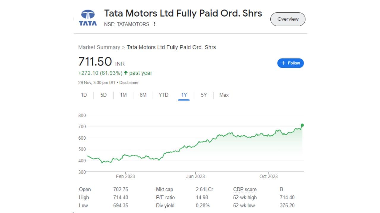 જે ઈન્વેસ્ટરે 1 વર્ષ પહેલા ટાટા મોટર્સના શેરમાં રોકાણ કર્યું હતું તેઓને હાલ 61.93 ટકાનું રિટર્ન મળ્યું છે. કંપનીએ 1 વર્ષ દરમિયાન 272.10 રૂપિયાનું વળતર આપ્યું છે.