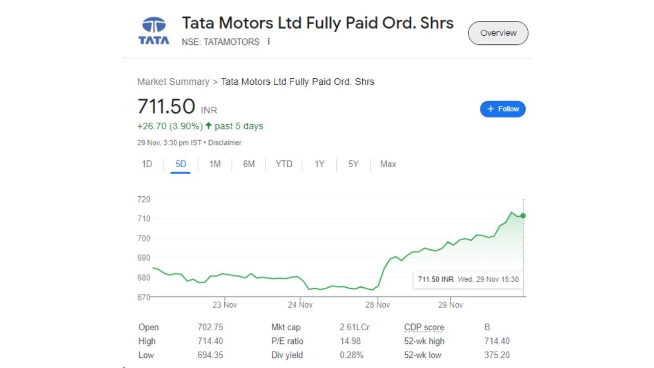 જો છેલ્લા 5 દિવસની વાત કરીએ તો ટાટા મોટર્સના શેરે 3.90 ટકાનું રિટર્ન આપ્યું છે. જો આપણે રૂપિયામાં ગણતરી કરીએ તો તે 26.70 રૂપિયા થાય છે.