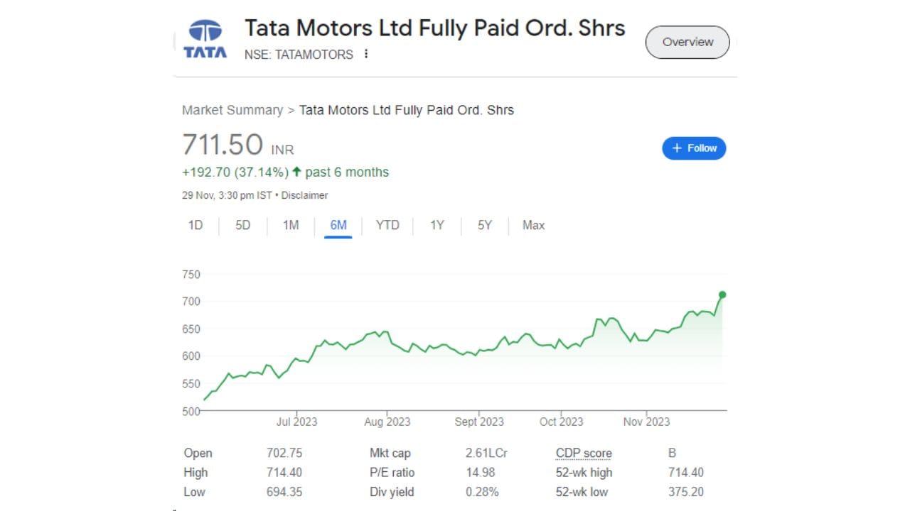 છેલ્લા 6 મહિનાની વાત કરીએ તો ટાટા મોટર્સના શેરે ઈન્વેસ્ટર્સને 192.70 રૂપિયાનું વળતર આપ્યું છે. શેર 6 માસમાં 37.14 ટકા વધ્યો હતો.