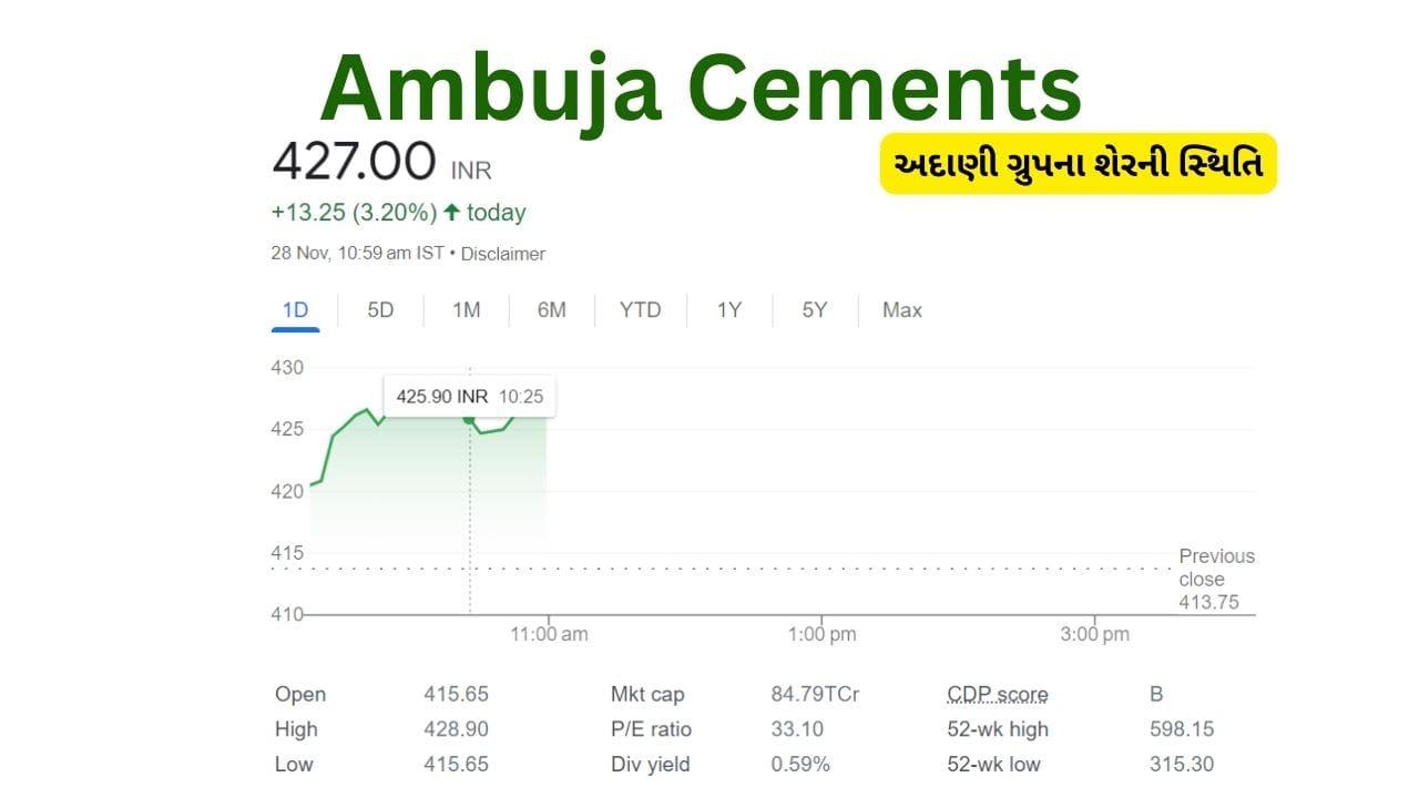 અદાણી ગ્રુપની વધુ એક કંપની અંબુજા સિમેન્ટના શેરમાં સદા ત્રણ અટક આસપાસ તેજી જોવા મળી હતી. કામનીનો શેર 4૨૮.૯૦ સુધી જોવા મળ્યો હતો 