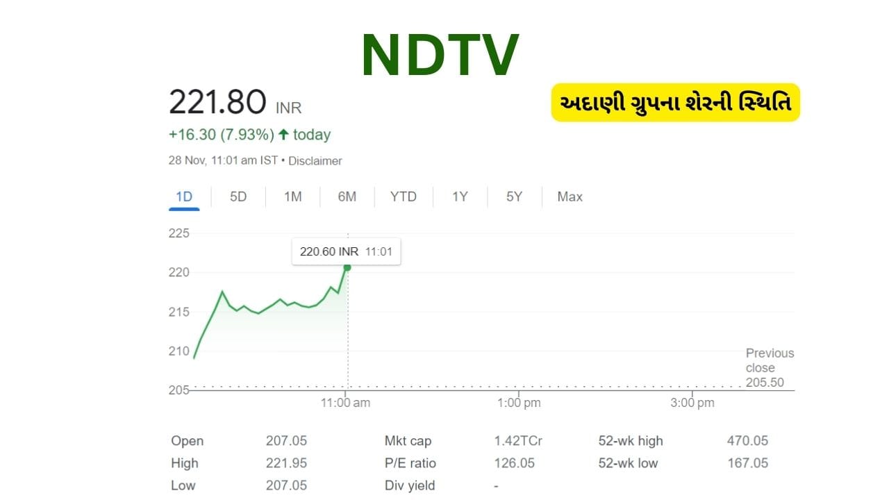 અદાણી ગ્રુપની કંપની ન્યુ દિલ્હી ટેલિવિઝન લિમિટેડમાં ૮ ટકાનો ઉછાળો દેખાયો હતો શેર આજે મંગળવારે 207 રૂપિયાએ ખુલ્યા બાદ 221.95 સુધી વધ્યો હતો 