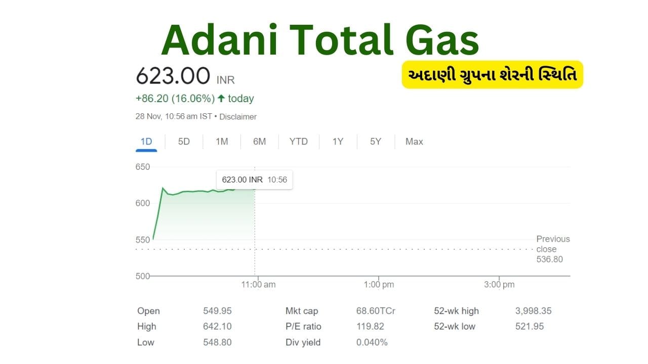 અદાણી ટોટ્લના શેરમાં સૌથી વધુ મજબૂતી જોવા મળી હતી. આ શેર આજે મંગળવારે 548 ના નીચગળ સ્તરથી 642 રૂપિયા સુધી ઉછળ્યો હતો. 