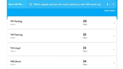 વર્લ્ડ કપના સૌથી સફળ કેપ્ટનની લિસ્ટમાં સૌથી પહેલુ નામ ઓસ્ટ્રેલિયન કેપ્ટનનું જ છે. આ લિસ્ટમાં ભારતનો સૌથી લોકપ્રિય કેપ્ટન પણ સામેલ છે. 