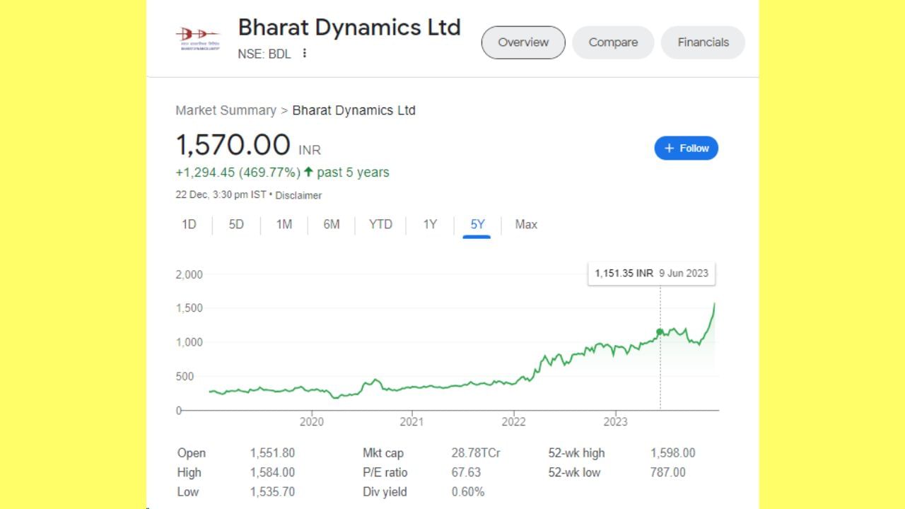 ભારત ડાયનેમિક્સ એ ભારત સરકારનું એન્ટરપ્રાઇઝ છે, જે મિસાઈલ અને સંરક્ષણના ઉત્પાદન માટેના સાધનોનું ઉત્પાદન કરે છે. કંપની દેવા મુક્ત છે અને સમયાંતરે ડિવિડન્ડ પણ આપે છે. 24 ડિસેમ્બરના રોજ તેના શેરના ભાવ 1570 રૂપિયા છે. કંપનીએ 1 મહિનામાં 34.41 ટકા, 6 માસમાં 43.59 ટકા અને છેલ્લા એક વર્ષમાં 72.91 ટકા રિટર્ન આપ્યું છે.