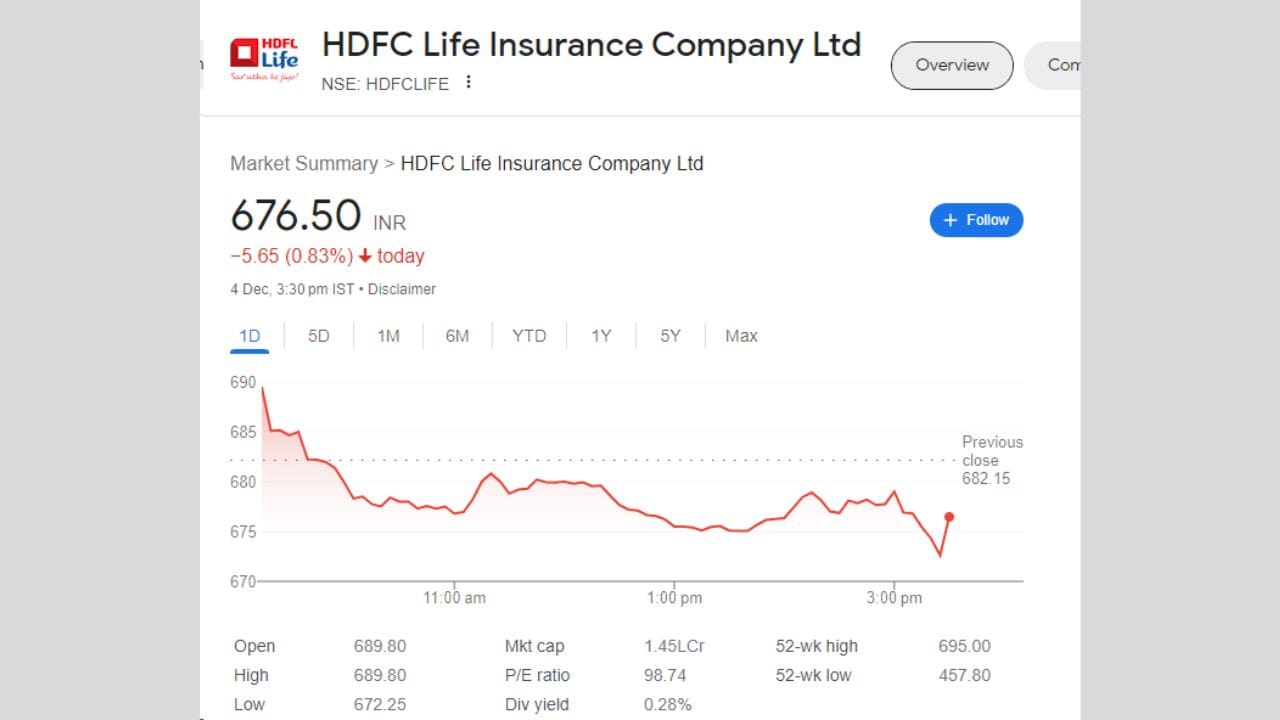 HDFC Life : HDFC લાઈફના શેર આજે 689.80 ના સ્તર પર ખૂલ્યો હતો અને 	 689.80 ના હાઈ પર પહોંચ્યો હતો. શેર 672.25 રૂપિયાના નિચલા સ્તરે રહ્યા બાદ 676.50 પર બંધ રહ્યો હતો. શેરમાં આજે 5.65 રૂપિયાનો ઘટાડો થયો હતો.