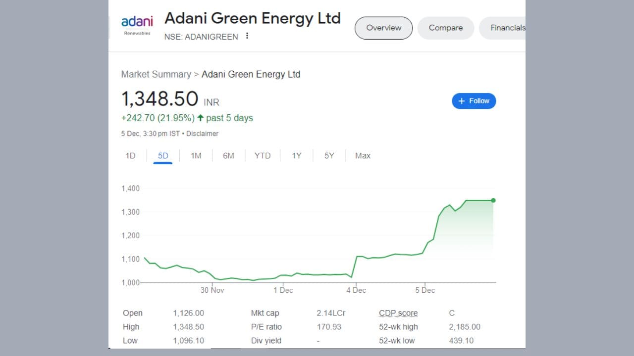 જો છેલ્લા 5 દિવસની વાત કરીએ તો અદાણી એનર્જીના શેરે 21.95 ટકાનું રિટર્ન આપ્યું છે. જો આપણે રૂપિયામાં ગણતરી કરીએ તો તે 242.70 રૂપિયા થાય છે.