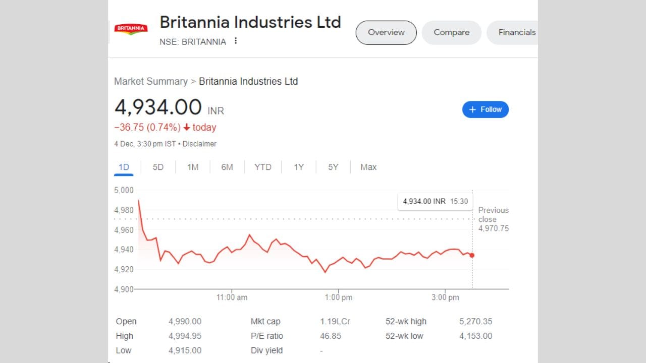 Britannia Industries : બ્રિટાનિયાનો શેર આજે 4990 રૂપિયા પર ખૂલ્યો હતો અને 4994.95 ના હાઈ લેવલ પર પહોંચ્યો હતો. શેર 4915 રૂપિયાના નિચલા સ્તરે રહ્યા બાદ 4934 પર બંધ રહ્યો હતો. શેરમાં આજે 36.75 રૂપિયાનો ઘટાડો નોંધાયો હતો.