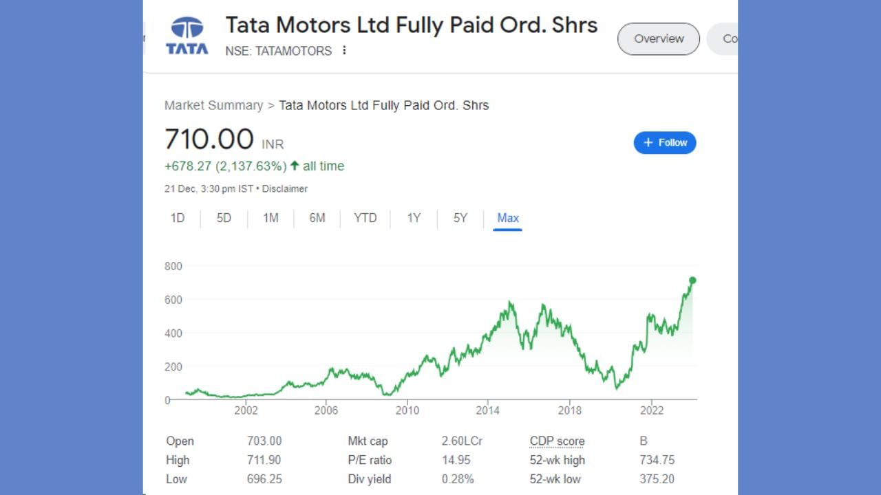 કાર બનાવનારી ટાટા મોટર્સના શેરની વાત કરીએ તો આજે ભાવમાં 4.75 રૂપિયાના વધારા સાથે 710 રૂપિયા પર બંધ થયો હતો. છેલ્લા 1 મહિનામાં શેરે 4.23 ટકા, 6 મહિનામાં 24.70 ટકા, 1 વર્ષમાં 80 ટકા અને અત્યાર સુધીમાં કુલ 2137.63 ટકા રિટર્ન આપ્યું છે.