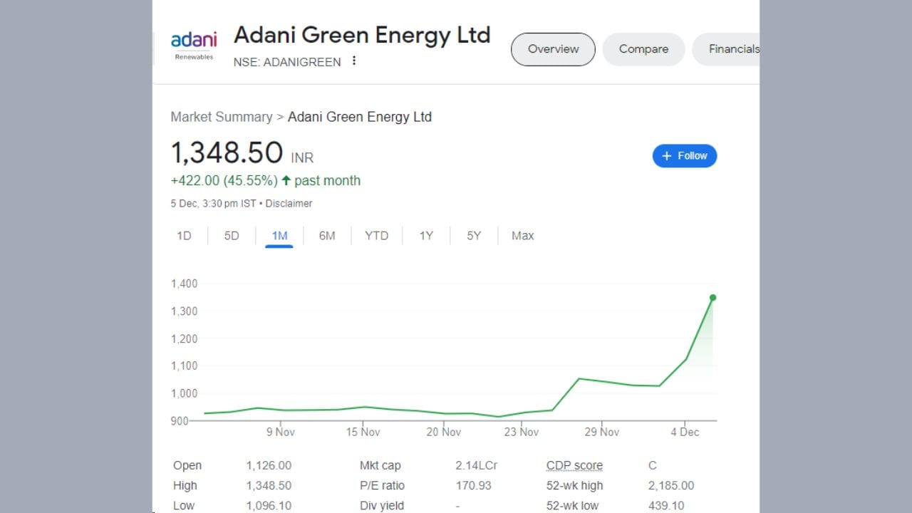 અદાણી એનર્જીના શેરમાં છેલ્લા 1 માસમાં 422.00 રૂપિયાનો વધારો થયો છે. એટલે કે શેરે રોકાણકારોને એક મહિનામાં 45.55 ટકાનું રિટર્ન આપ્યું છે.