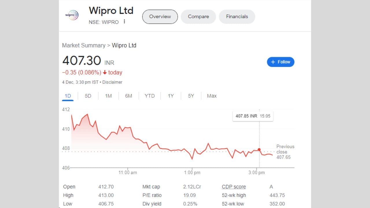 Wipro : આજે વિપ્રો કંપનીના શેર 412.70 રૂપિયા પર ખૂલ્યો હતો અને 413 ના હાઈ લેવલ પર પહોંચ્યો હતો. શેર 406.75 ના નિચલા સ્તરે રહ્યા બાદ 407.30 રૂપિયા પર બંધ થયો હતો. વિપ્રોના શેરમાં આજે 0.35 રૂપિયાનો ઘટાડો જોવા મળ્યો હતો.