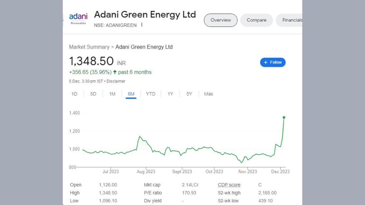 છેલ્લા 6 મહિનાની વાત કરીએ તો અદાણી એનર્જીના શેરે ઈન્વેસ્ટર્સને 356.65 રૂપિયાનું વળતર આપ્યું છે. શેર 6 માસમાં 35.96 ટકા વધ્યો હતો.